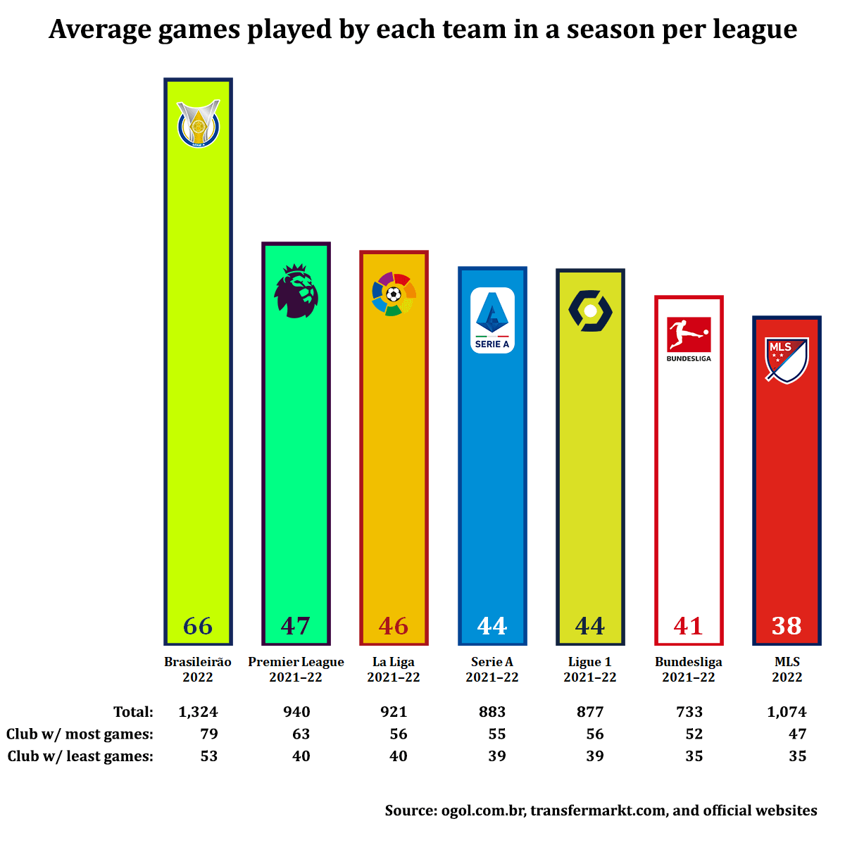 how many games are in a soccer season
