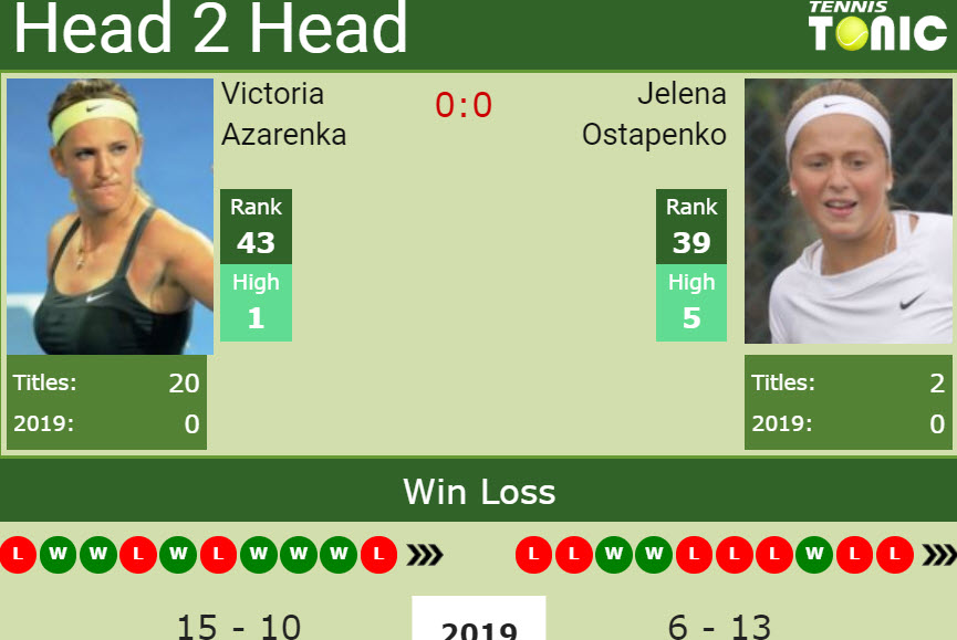 Victoria Azarenka vs Jelena Ostapenko: Head-to-Head Prediction & Odds