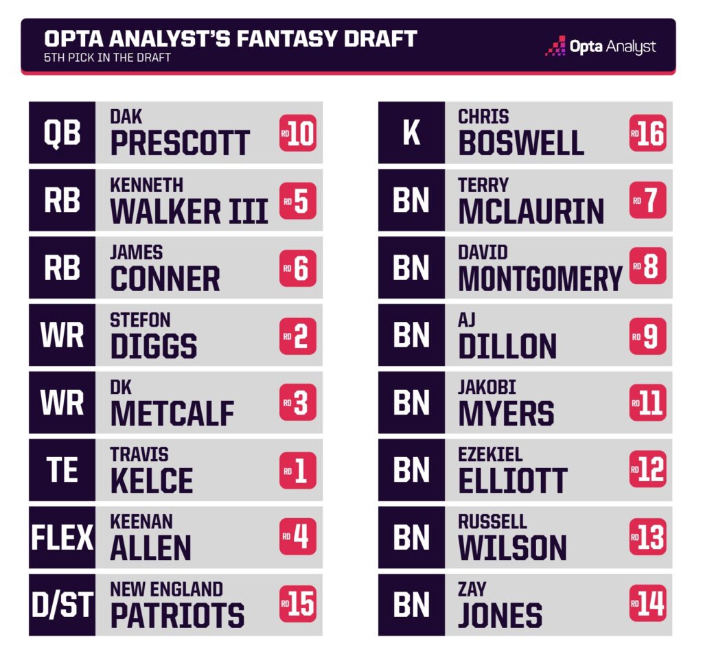 Las Vegas Fantasy Football Rankings: Expert Picks and Projections for Week 10