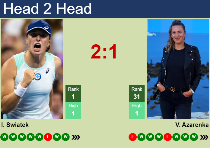 Iga Swiatek vs Victoria Azarenka: Key Stats and Match Prediction for Qatar Open 2024