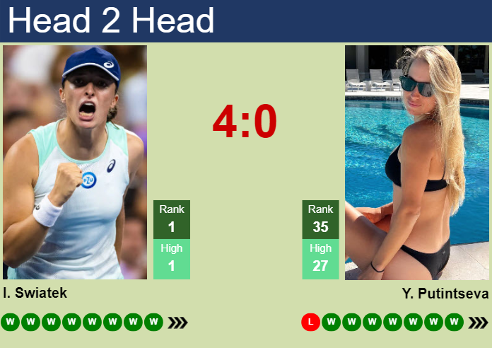Swiatek vs Putintseva Prediction: Head-to-Head Stats & Forecast