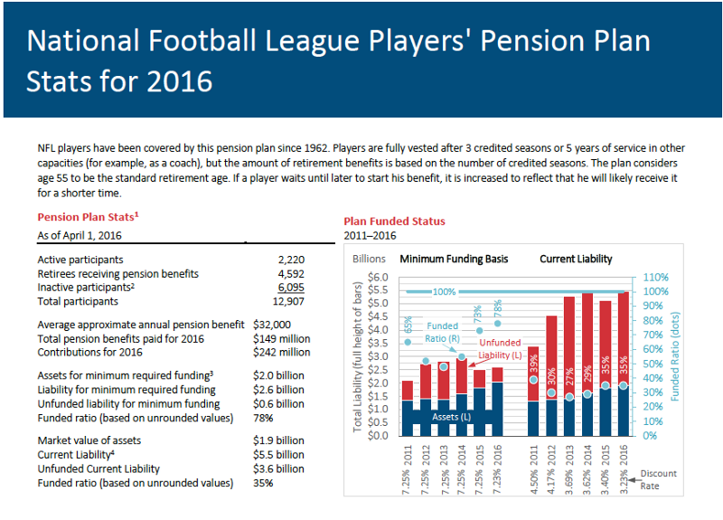 How Much Do Retired NFL Players Make Annually From Their Pension?
