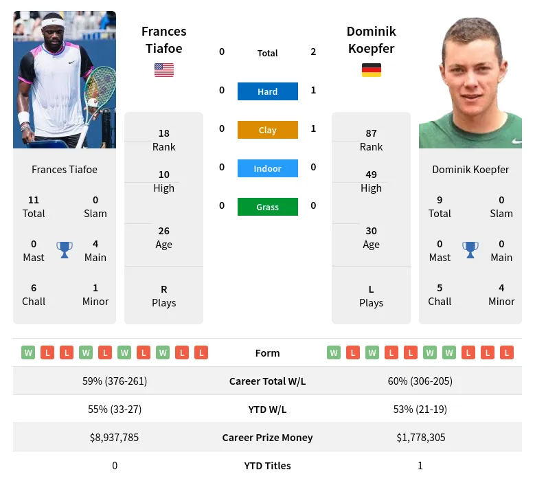 Dominik Koepfer vs Frances Tiafoe: Head-to-Head, Predictions & Match Preview