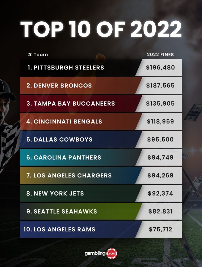 Who is the Most Penalized Team in NFL History Recent Years