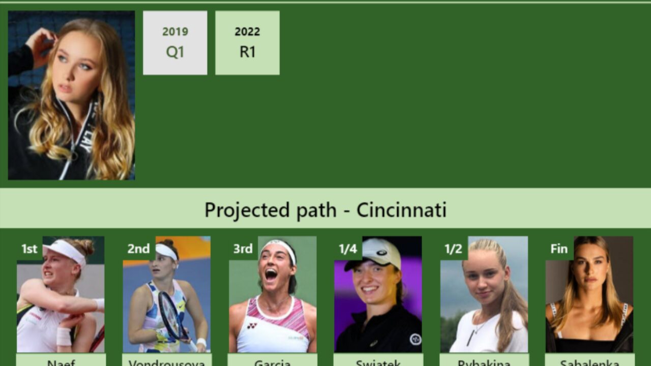 Anastasia Potapova vs Celine Naef: Latest Head-to-Head and Match Highlights