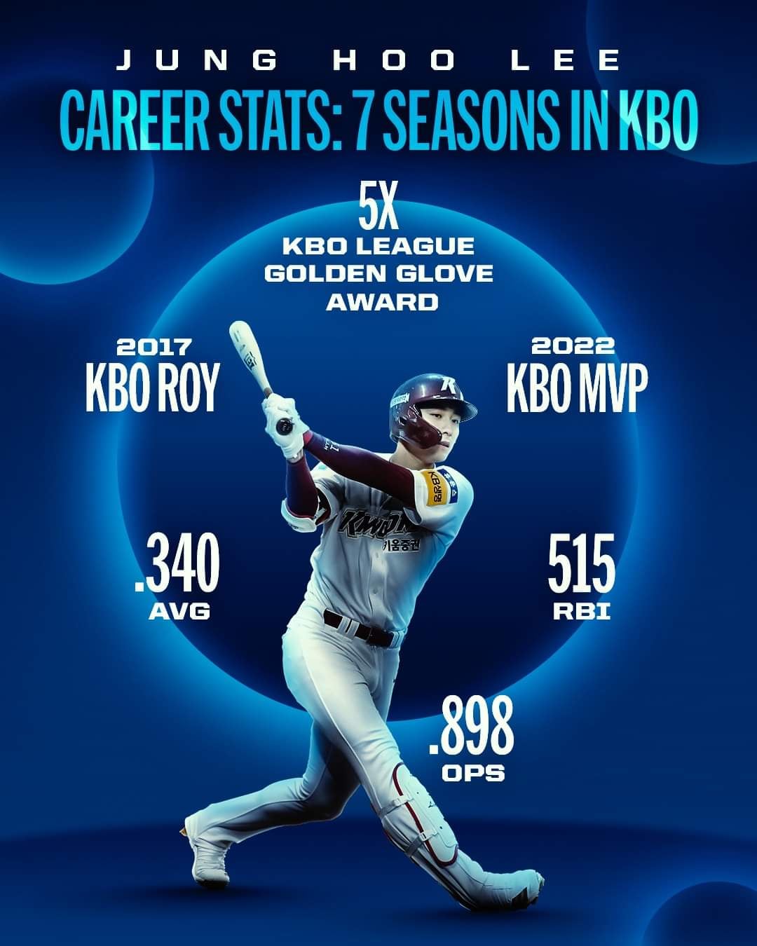 Jung Hoo Lee MLB The Show 23: Complete Player Stats & Attributes