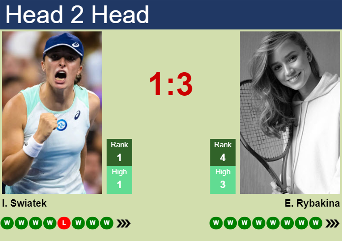 Swiatek vs Rybakina Head to Head: Latest Stats & Predictions