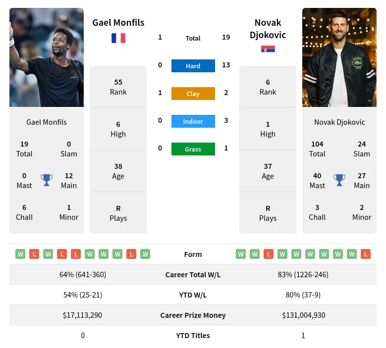 Djokovic vs Monfils: H2H History, Results, and Match Predictions