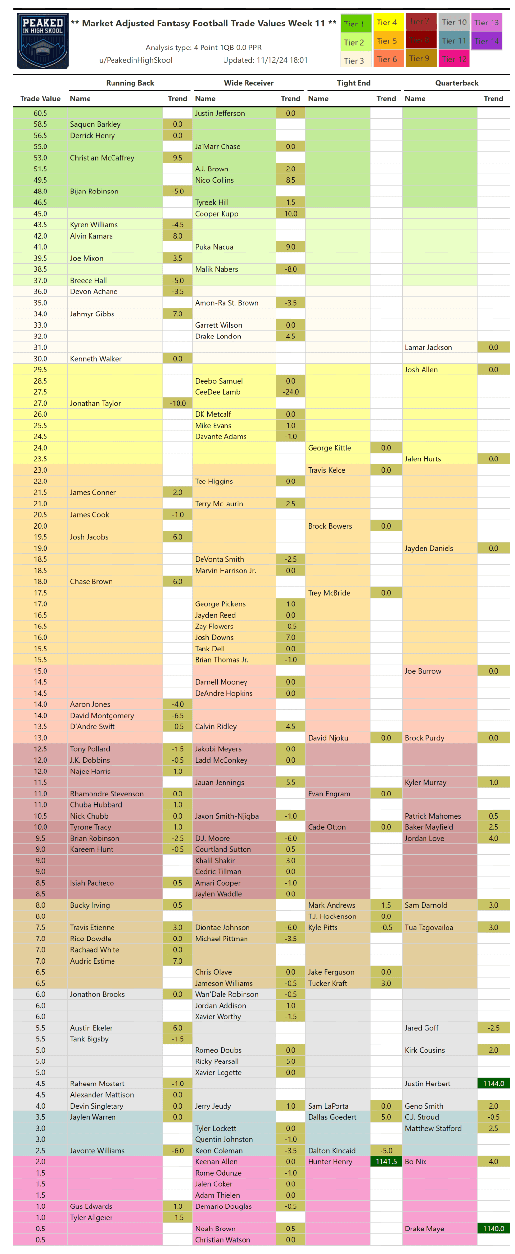 Essential Dynasty Trade Chart March 2024: Best Player Values and Trade Advice