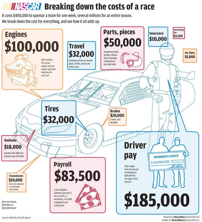 What's the Price to Sponsor a NASCAR Car?
