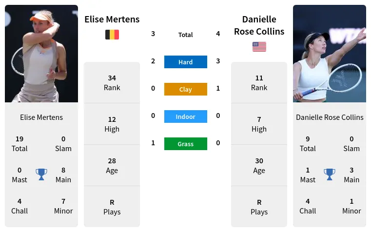 Danielle Collins vs Elise Mertens: Head-to-Head and Match Preview