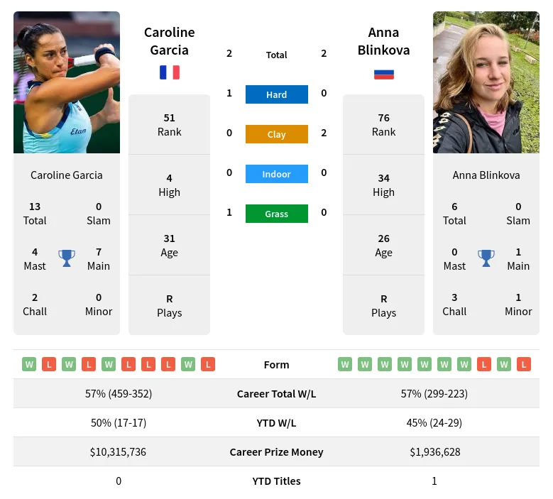 Caroline Garcia vs Anna Blinkova: Head-to-Head and Match Prediction