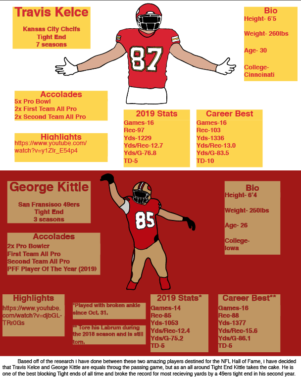 Travis Kelce vs George Kittle: A Deep Dive into Their Career Stats