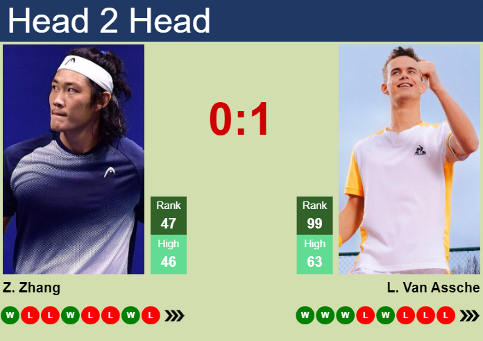 Luca Van Assche vs Zhizhen Zhang: Head-to-Head and Prediction for ATP Barcelona 2024