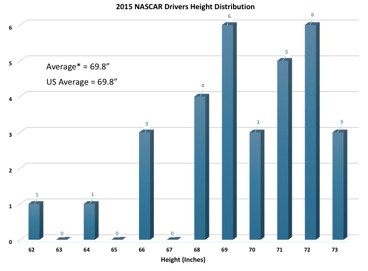 NASCAR Driver Height: What's the Average and How It Affects Performance?