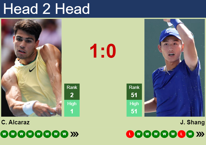 Head-to-Head: Carlos Alcaraz vs Juncheng Shang at Rolex Shanghai Masters 2024