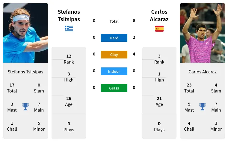 Alcaraz vs Tsitsipas Head to Head: Full Match Statistics and Results