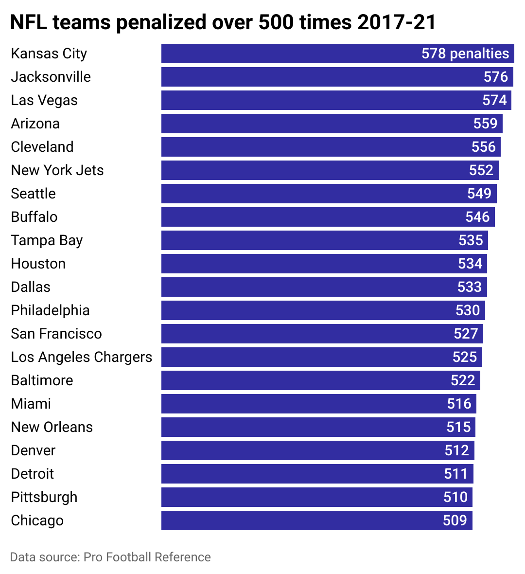 Who is the Most Penalized Team in NFL History Recent Years