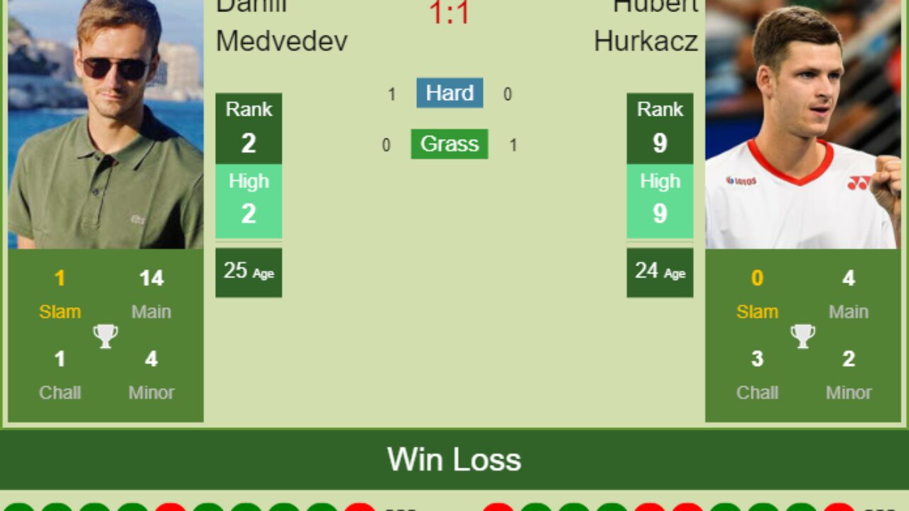 Medvedev vs Hurkacz: Full Head to Head Analysis and Match Stats