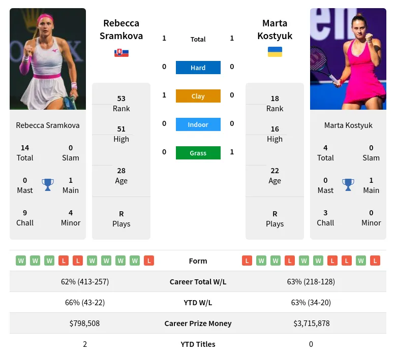 Head-to-Head: Marta Kostyuk vs Rebecca Sramkova - Wimbledon 2024 Match Prediction