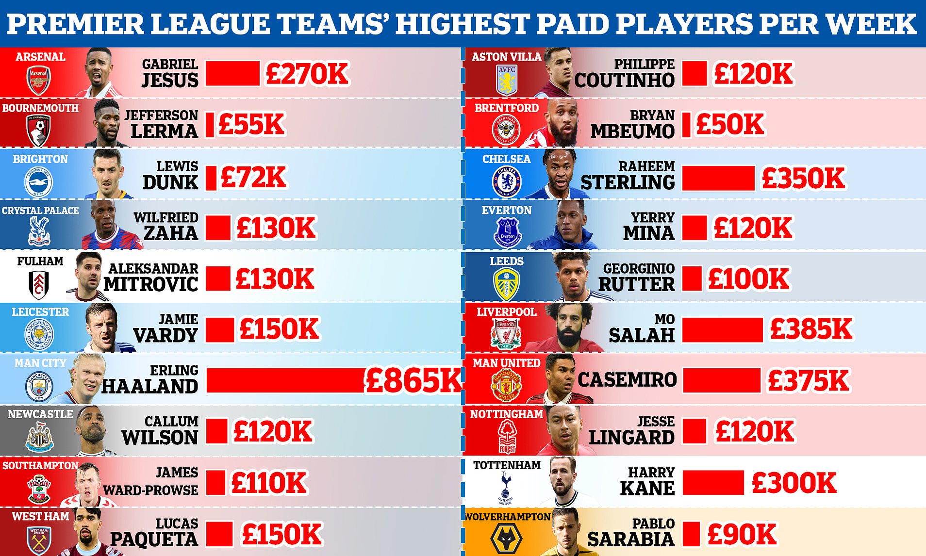 How Much is the Minimum Salary in the English Premier League?