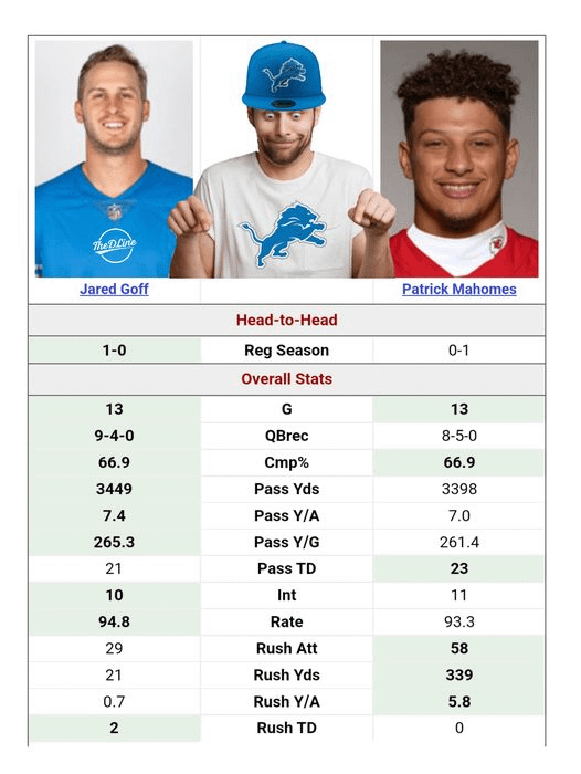 Jared Goff vs Patrick Mahomes Career Stats: A Detailed Comparison of Two NFL Stars