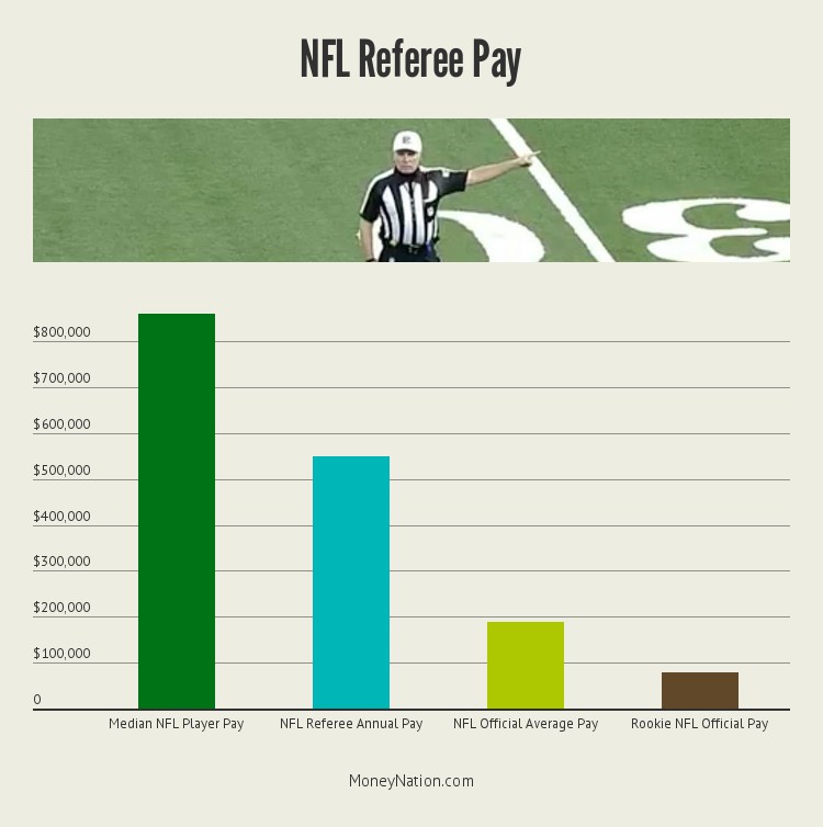 How Much Do NFL Refs Make Exploring Income of Football Officials