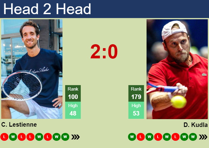 Watch Denis Kudla vs Constant Lestienne Live at Indian Wells 2024: H2H Stats & Results