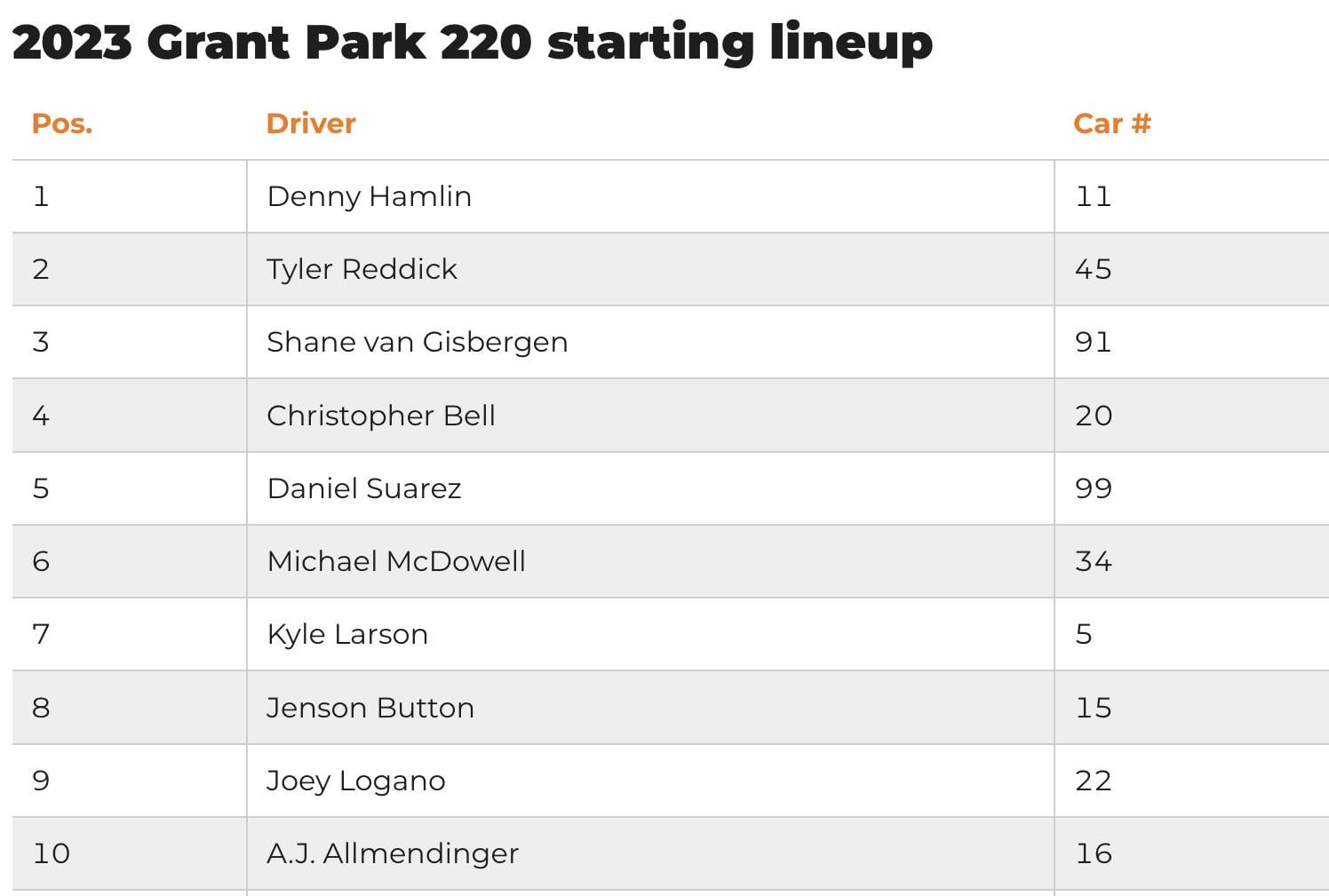 NASCAR Qualifying Results: Chicago Street Race Pole Position and Full Times