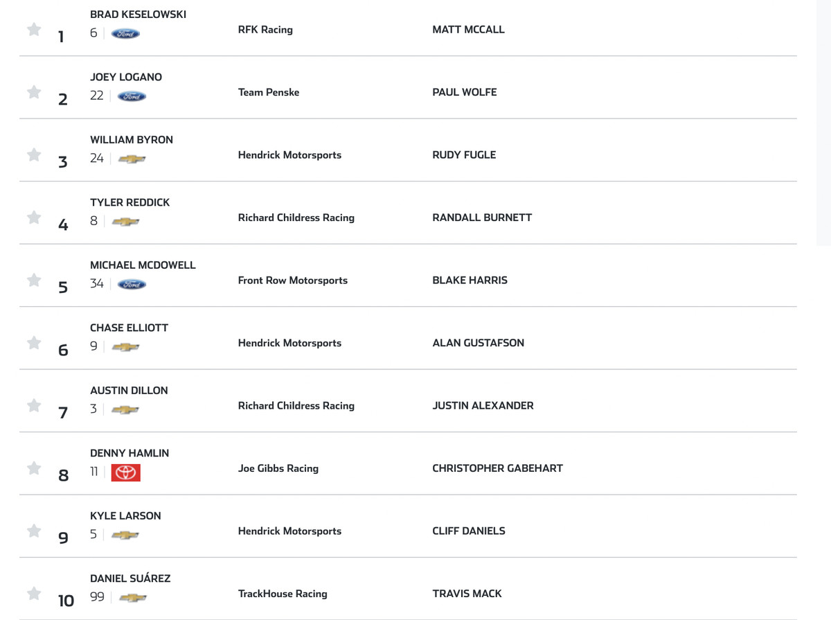 Full Lineup for NASCAR Race on Sunday: Starting Grid and Key Drivers