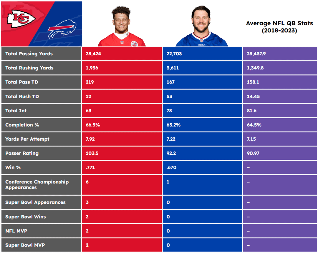 Patrick Mahomes vs Josh Allen Stats: Head-to-Head Comparison and Key Metrics