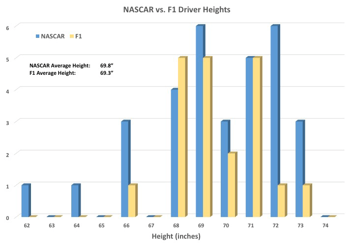 NASCAR Driver Height: What's the Average and How It Affects Performance?