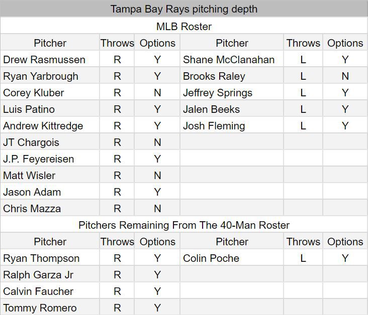 Explore the 2017 Tampa Bay Rays Roster: Key Players and Performance Breakdown