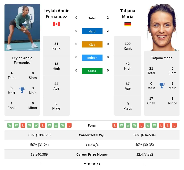 Leylah Fernandez vs Tatjana Maria: Head-to-Head Stats and Latest Results