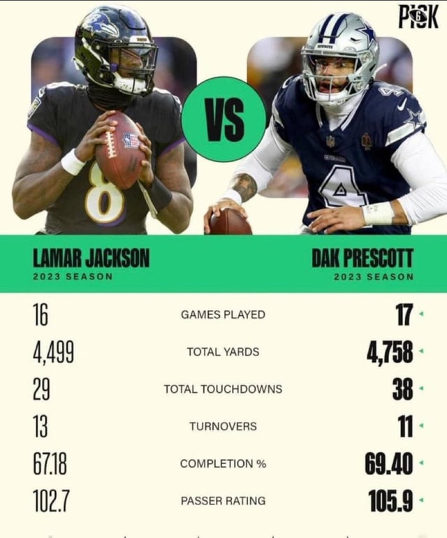 Dak Prescott vs Lamar Jackson: Who Has the Better Stats in 2024?
