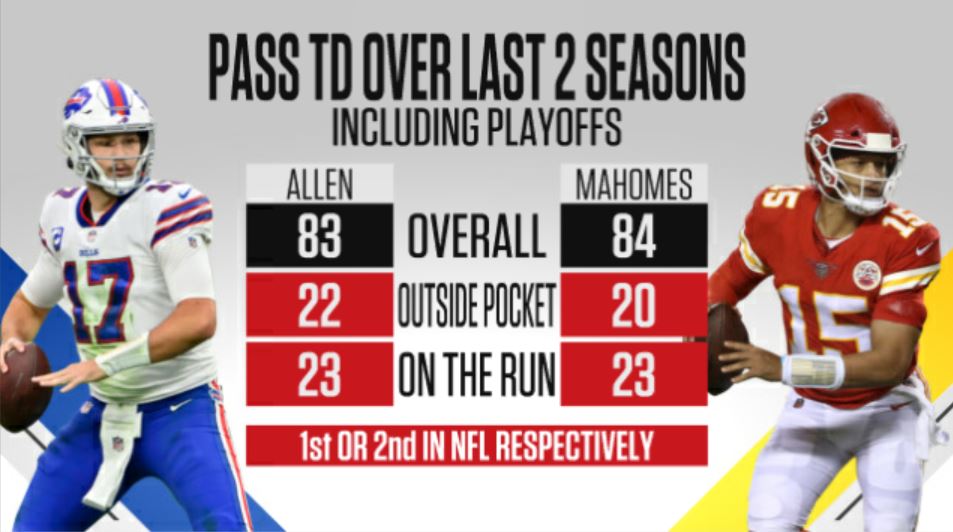 Josh Allen vs Patrick Mahomes: Who Leads in Passing, Touchdowns, and Playoff Wins?