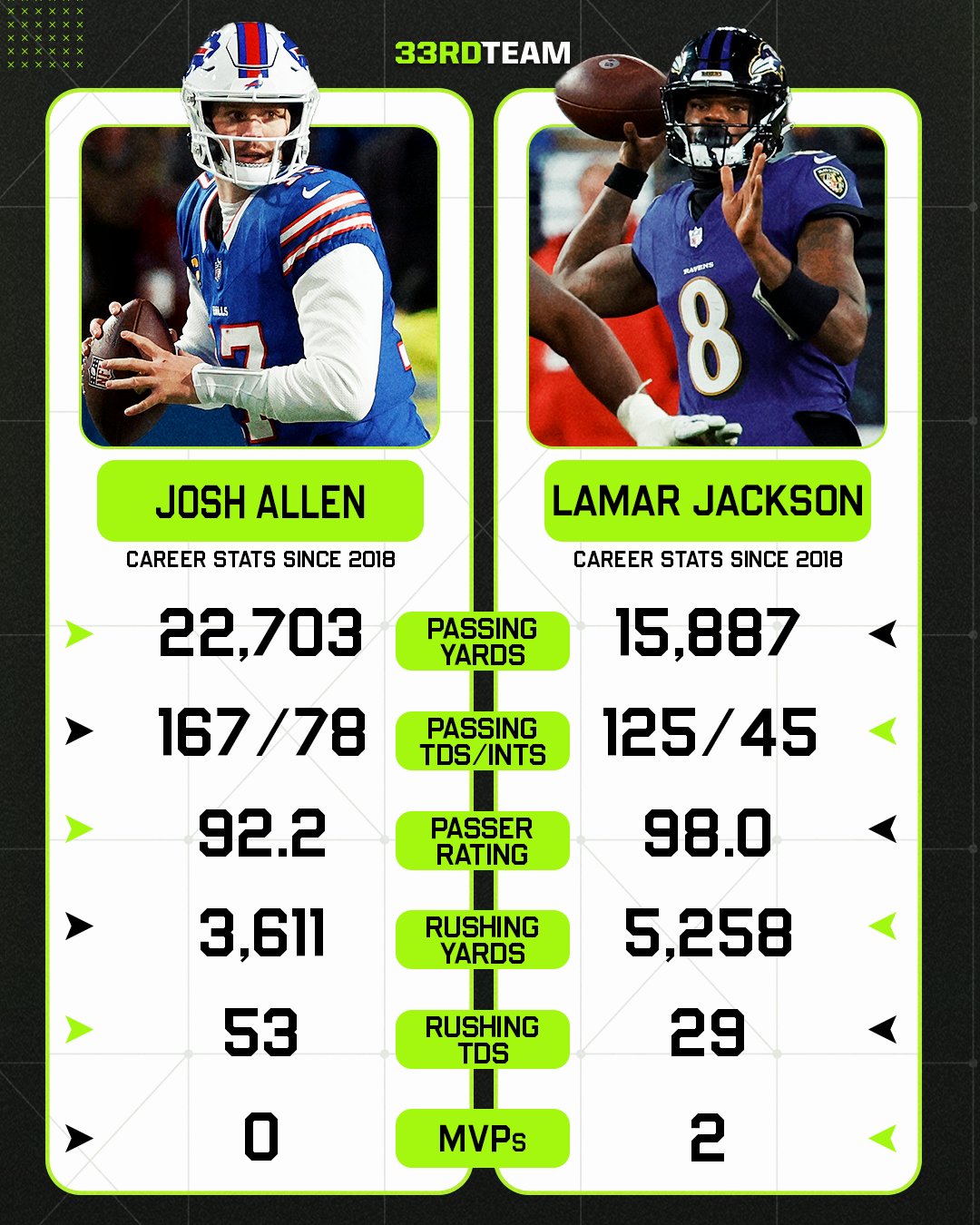 Josh Allen vs Lamar Jackson: Career Stats and Record Breakdown