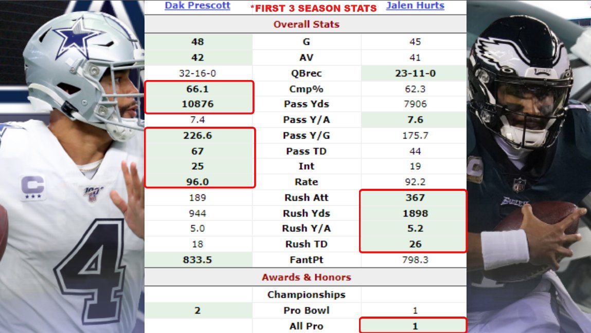 Dak Prescott vs. Jalen Hurts: Head-to-Head Record & Stats
