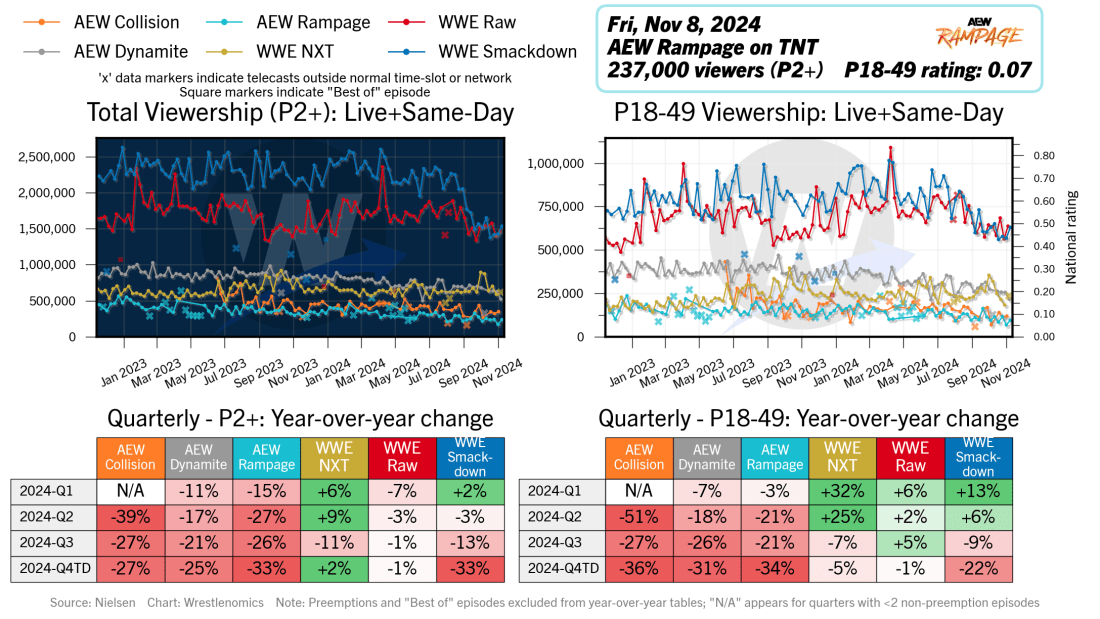AEW Rampage Viewership This Week: November 8, 2024 Ratings Breakdown