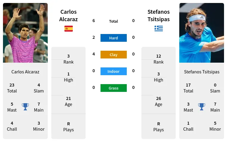Alcaraz vs Tsitsipas Head to Head: Full Match Statistics and Results