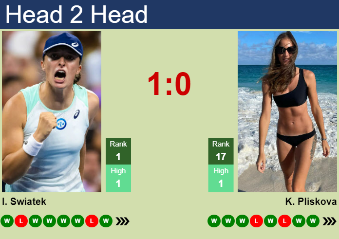 Iga Swiatek vs Karolina Pliskova: A Detailed Analysis of Their Rivalry and Key Stats