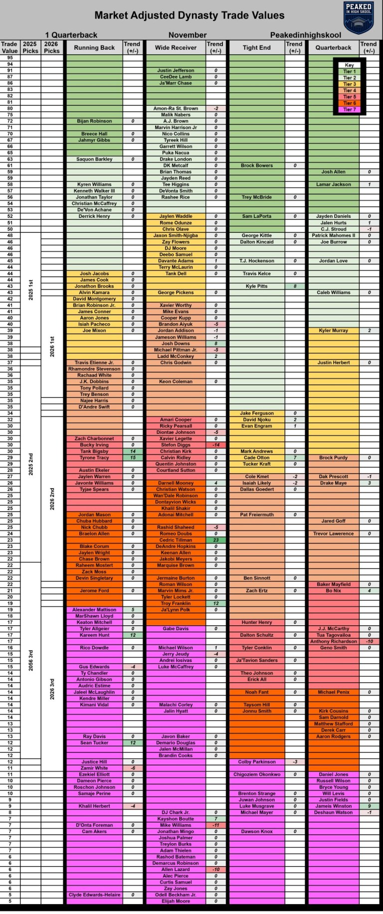 Essential Dynasty Trade Chart March 2024: Best Player Values and Trade Advice