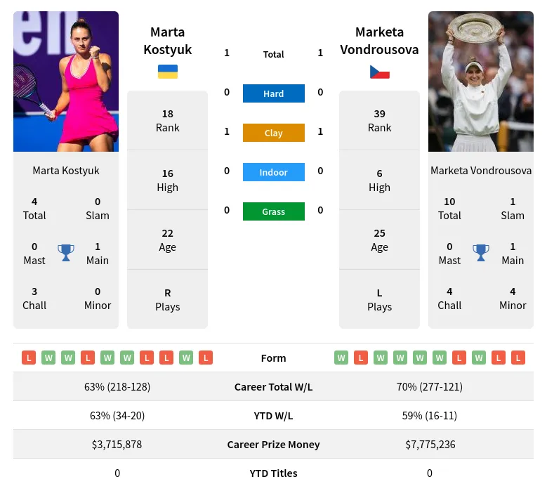 Kostyuk vs Vondrousova: Expert Predictions for Upcoming WTA Match
