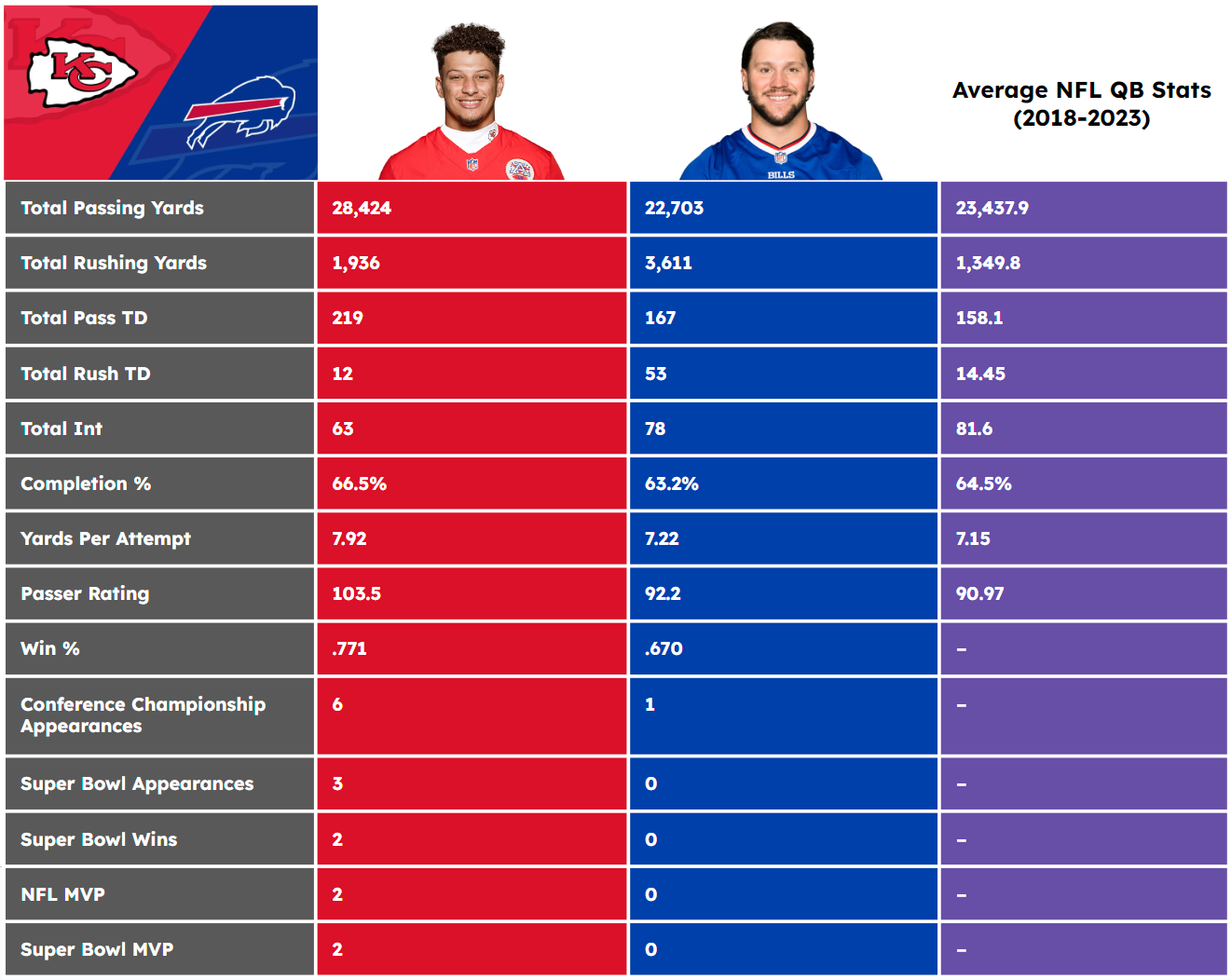 Josh Allen vs Patrick Mahomes: Who Leads in Passing, Touchdowns, and Playoff Wins?