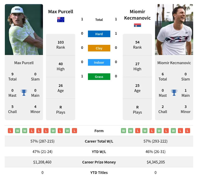 Max Purcell vs Miomir Kecmanovic: Head-to-Head and Prediction for Their Next Clash