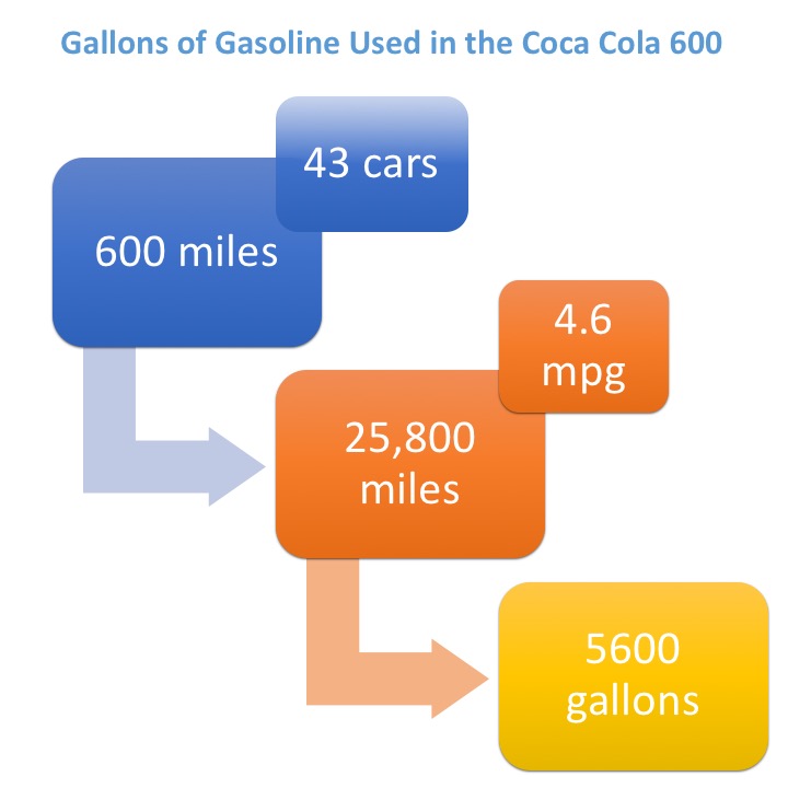 Surprising Facts: How Many Miles Per Gallon Does a NASCAR Get?
