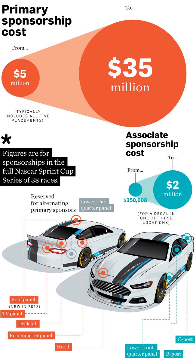 Looking to Sponsor a NASCAR Team Heres How Much It Costs