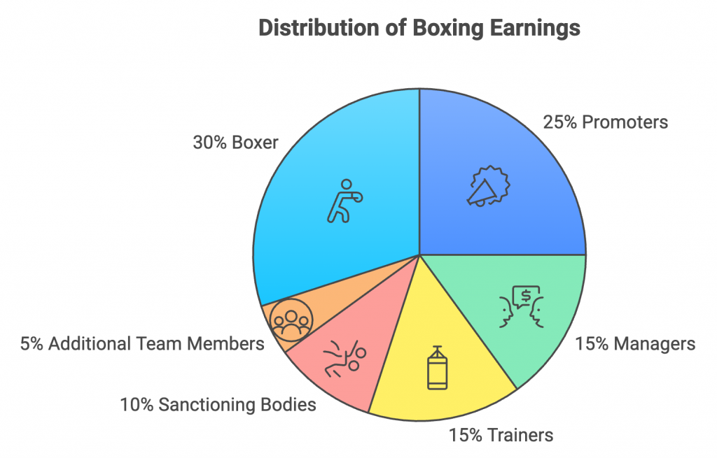 How Much Does Boxing Pay? From Amateur to Pro, Heres What You Can Expect.