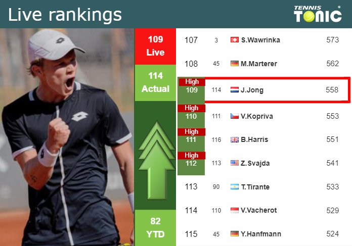 Jesper de Jong Tennis Ranking: Live Scores and Ranking Updates
