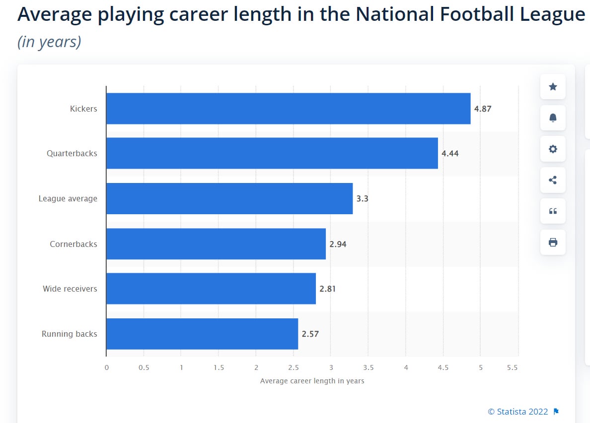 What is the Average NFL Career? Discover the Truth About Player Longevity!